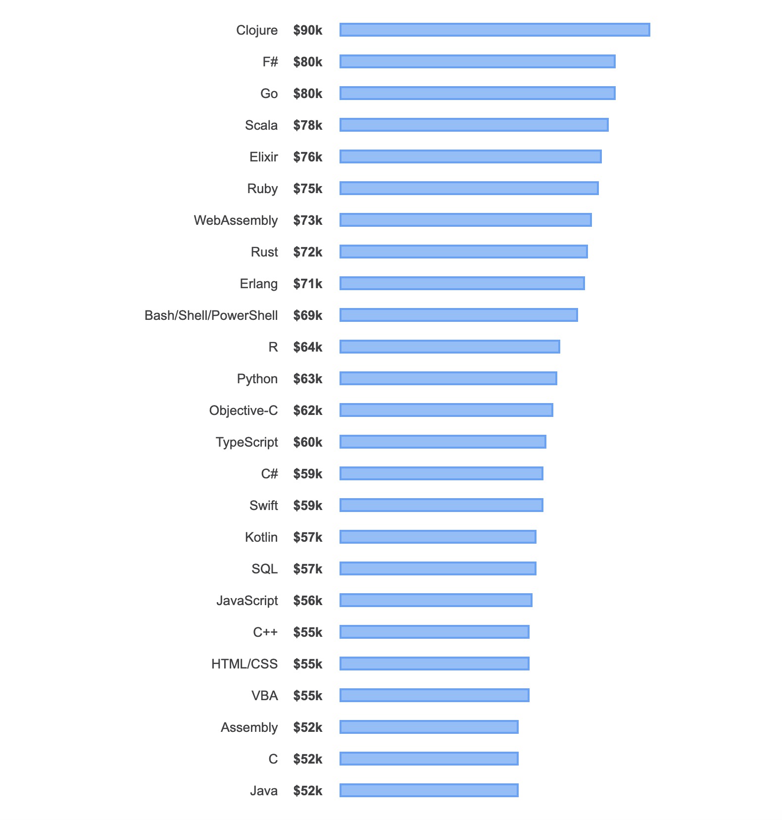 Programmation Quels Langages Sont Les Plus Recherches Et Remunerateurs