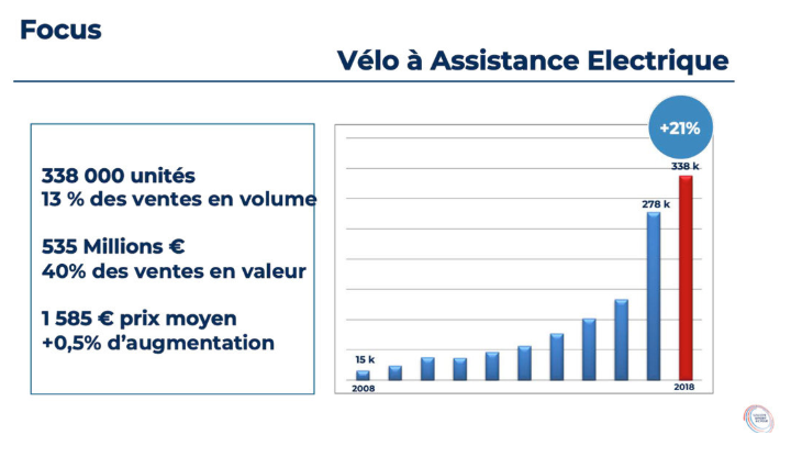 Prix moyen 2025 velo electrique