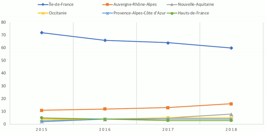 Progression-offres-emploi-région-jeu-vidéo.png