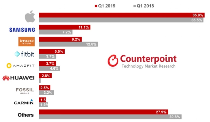 Counterpoint-AppleWatch-Q1.2019.jpg