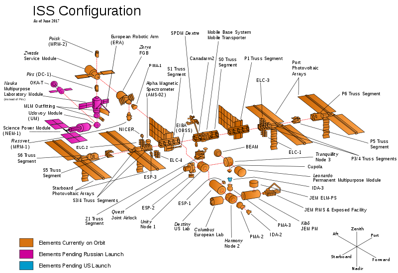 Configuration de l'ISS - juin 2017