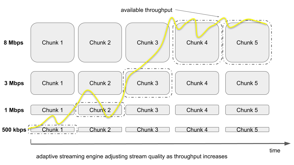 Netflix audio adaptatif