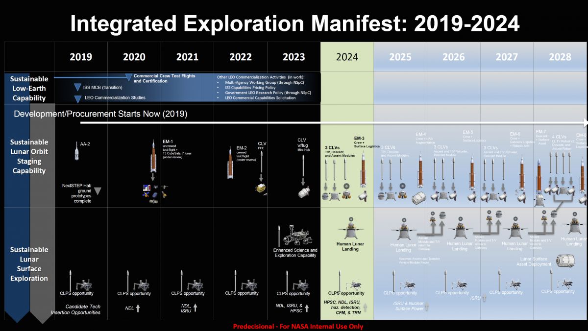 NASA's notional plan for a human return to the Moon