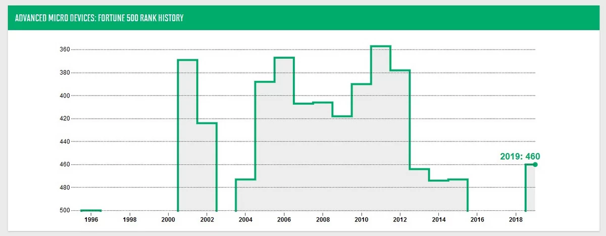 AMD Fortune 500-2.jpg
