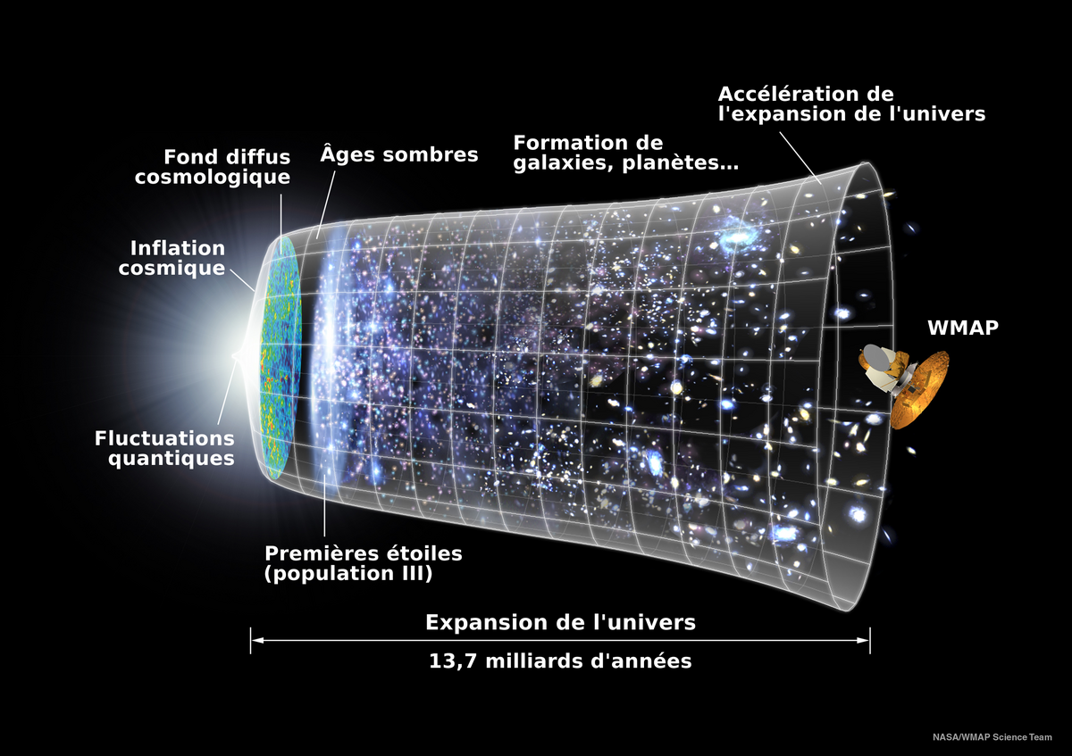 Univers expansion timeline