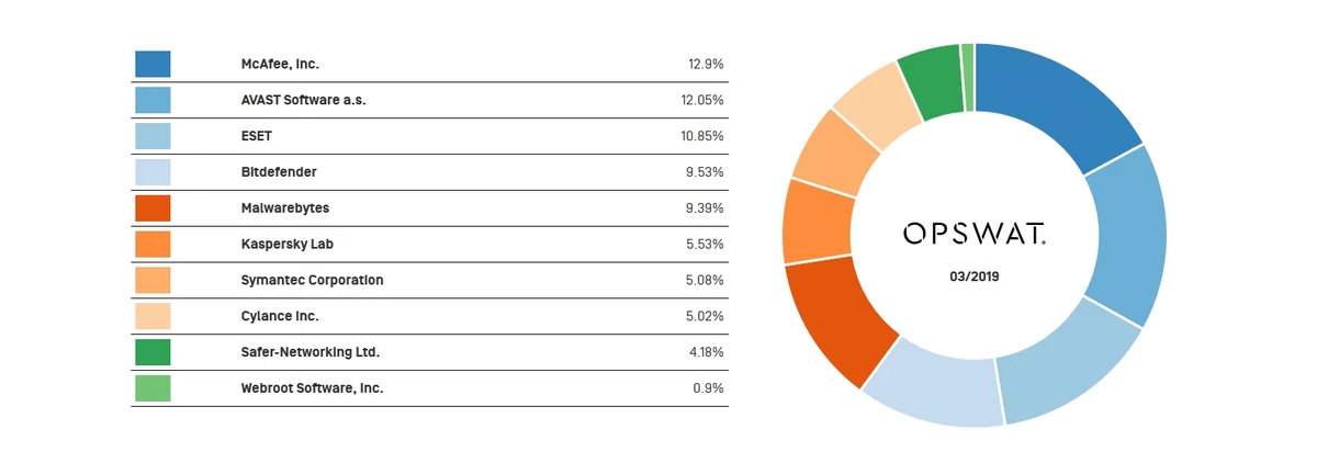 Parts de marché des anti-malware au niveau mondial_OPSWAT © OPSWAT