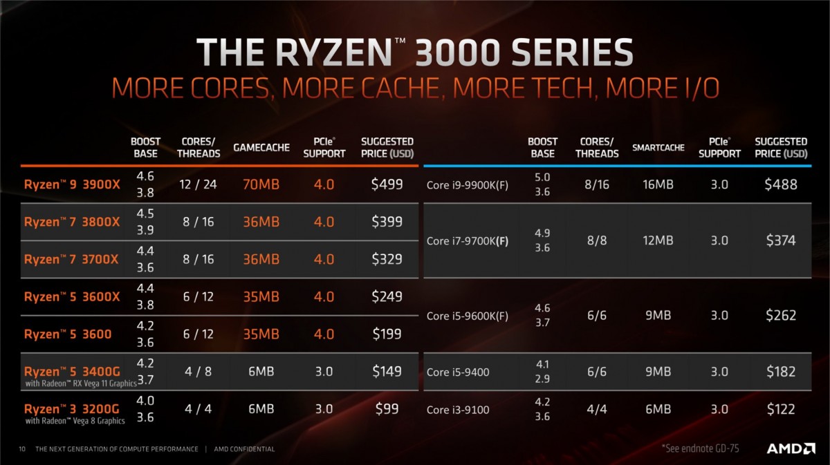 AMD Ryzen 3