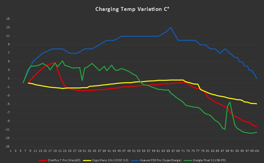 Warp charge super charge supervooc