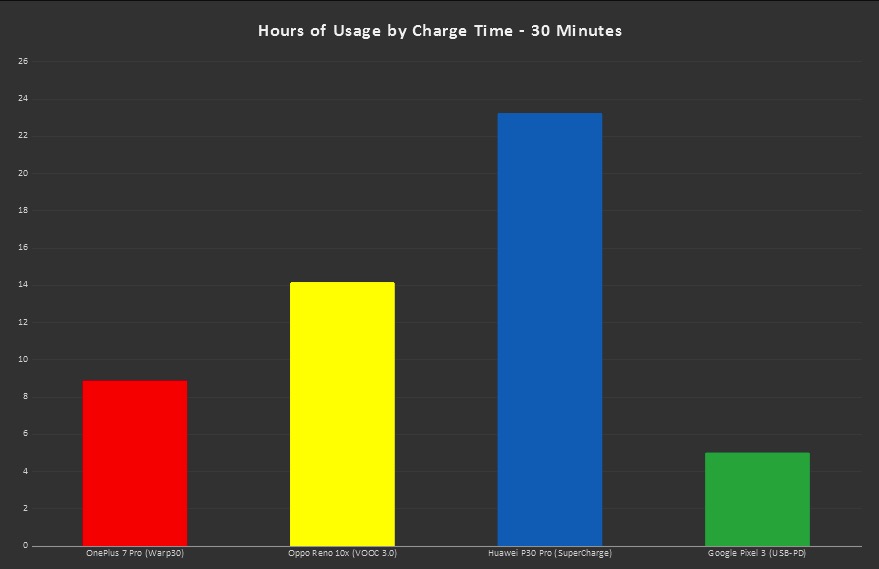 Warp charge super charge supervooc