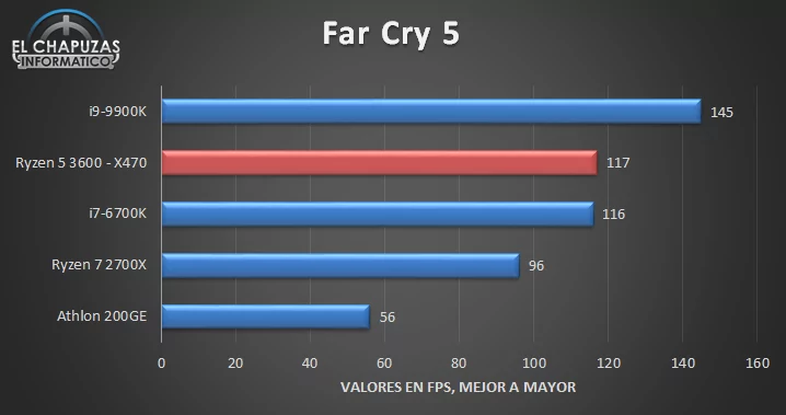 Des résultats de bench impressionnants pour le Ryzen 5 3600 AMD en