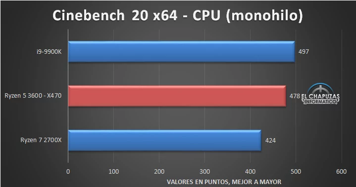 Des résultats de bench impressionnants pour le Ryzen 5 3600 AMD en