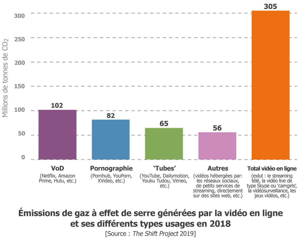 Graphique_FR_Émissions-de-GES-de-la-vidéo-en-ligne.png