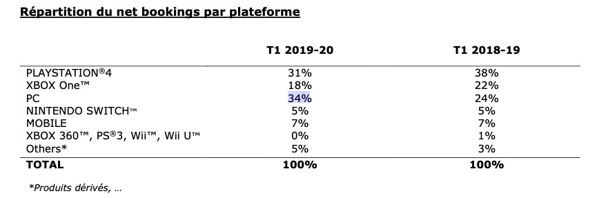 Ubisoft rapport financier