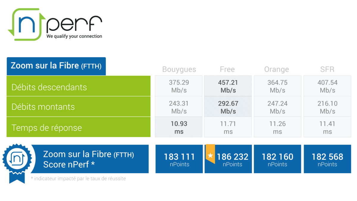 Baromètre nPerf 2019 Fibre.png