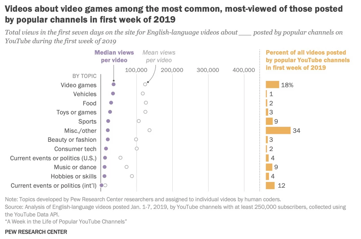 videogiochi di YouTube