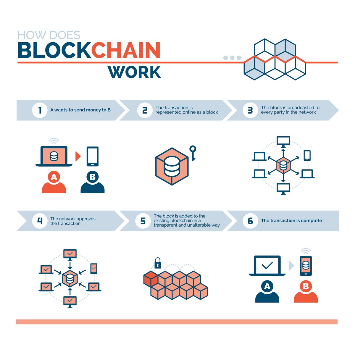 Blockchain (how it works)