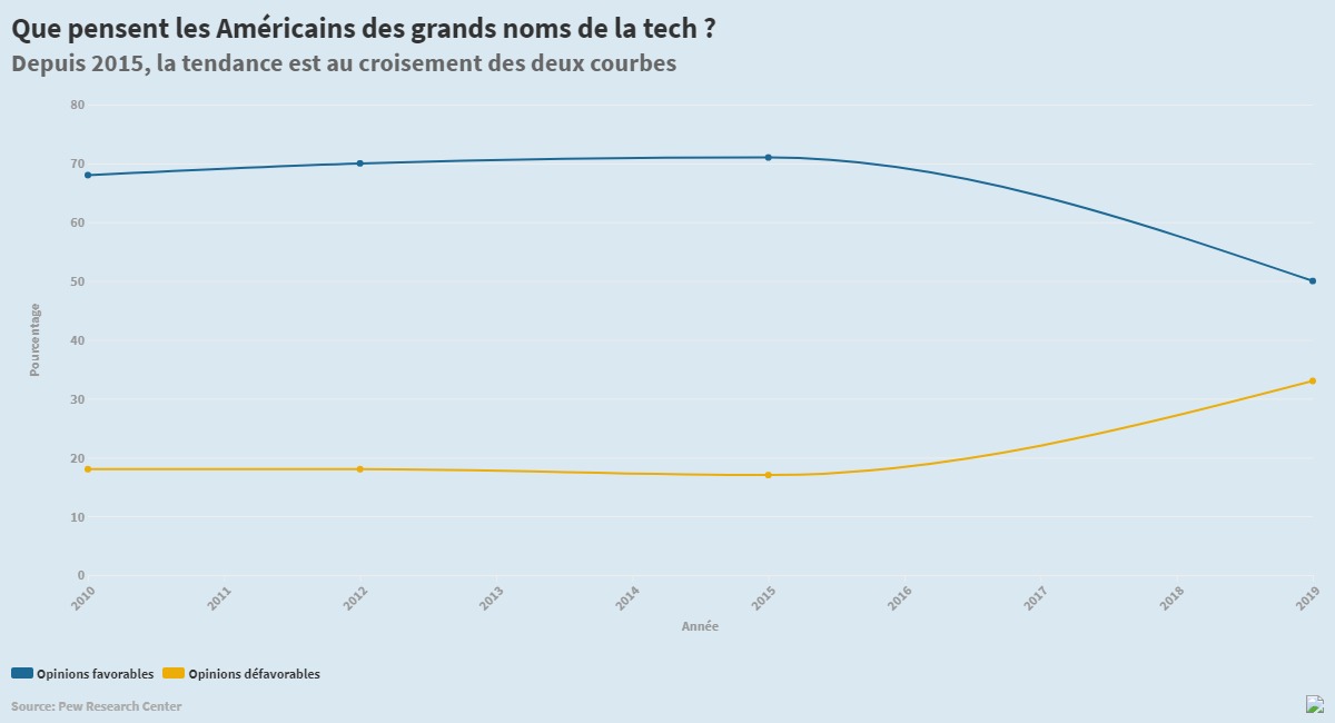 Que pensent les Américains des grands noms de la tech _.jpeg