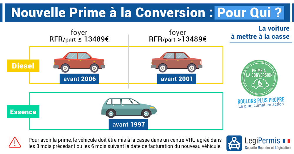 Nouvelle prime à la casse jusqu'à 2500€ d'aide à l'achat d'un