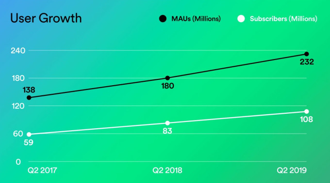 statistique spotify