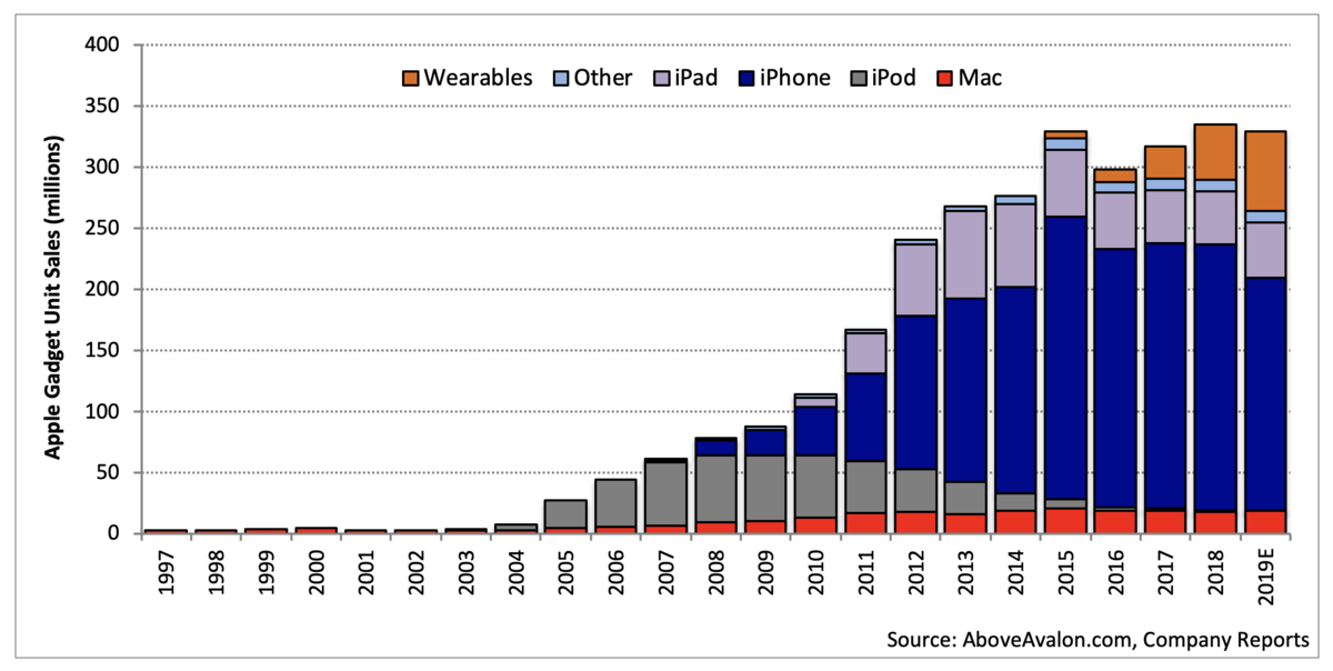 Apple wearables ventes