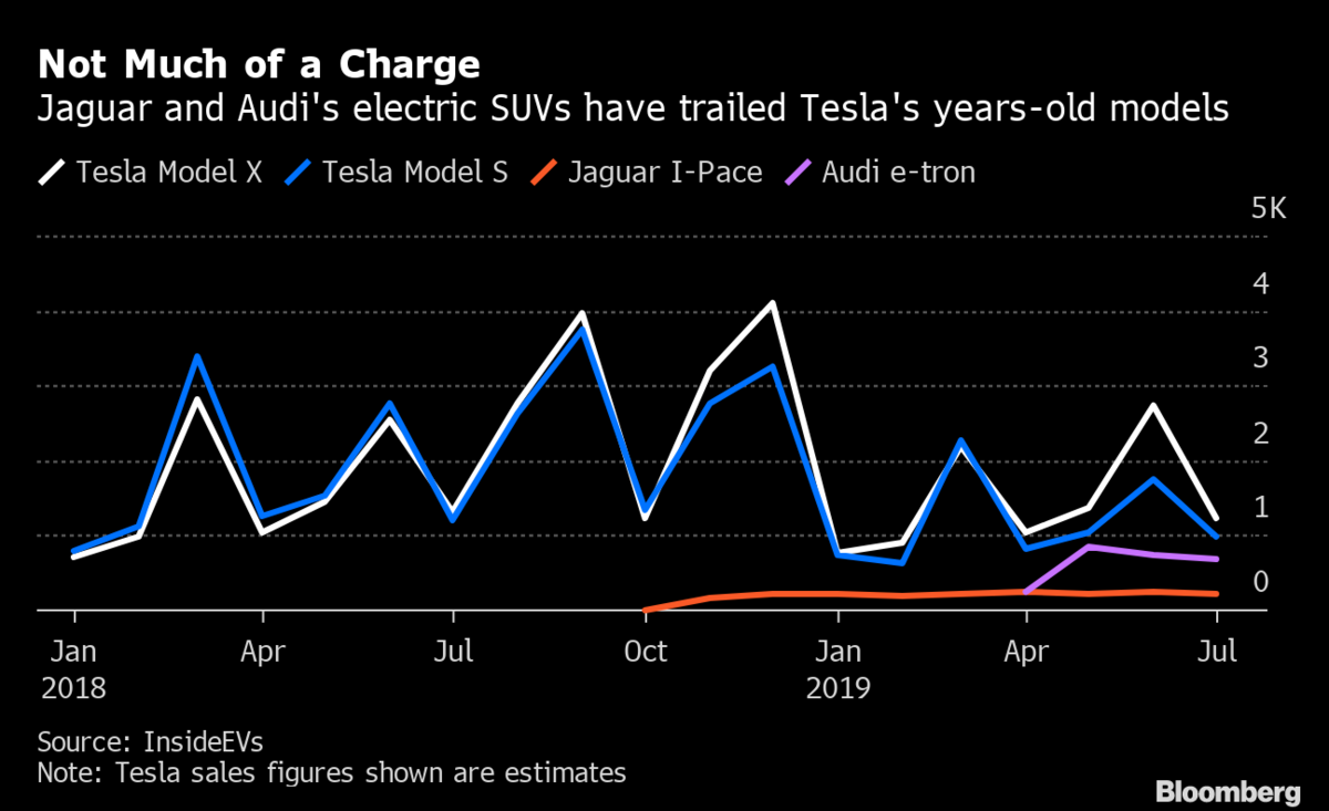 Vente Tesla Bloomberg