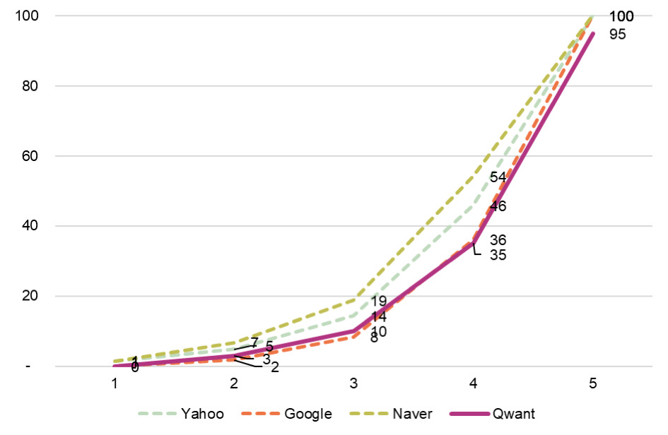 Qwant_Graph comparatif_demarrage des moteurs de recherche.jpg