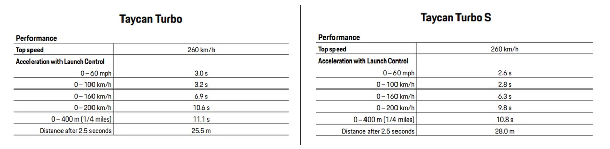 Acceleration Porsche