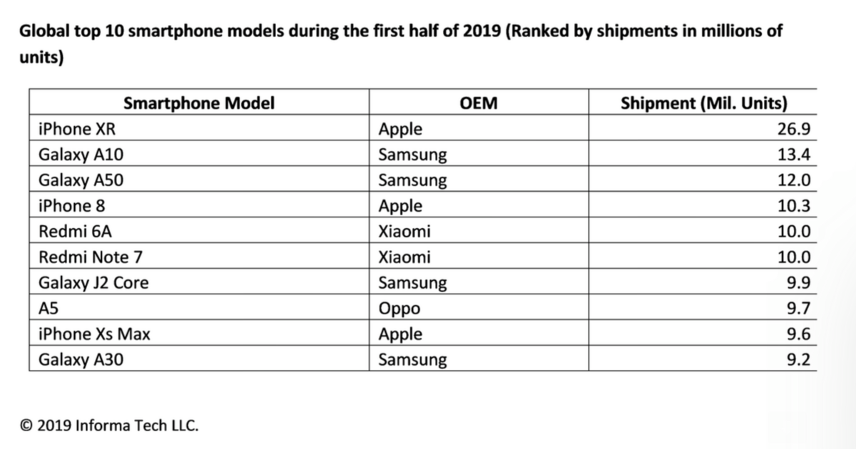 Iphone xr shipments 2019