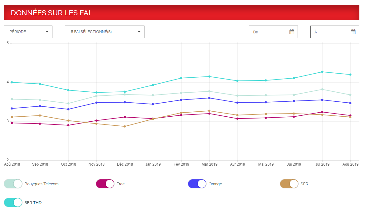 ispspeedindex-netflix-août-2019-graph.png