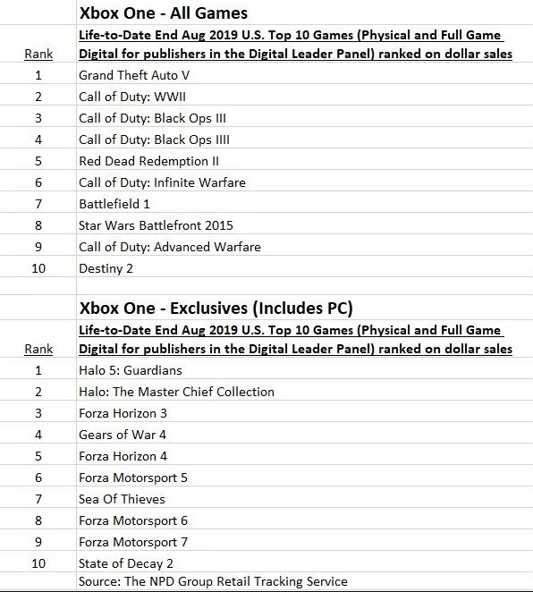 Ventes Xbox