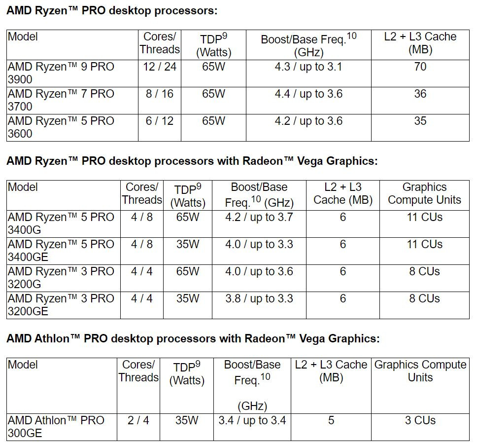 Ryzen series. Ryzen 3000 серии таблица. Ryzen 3000 серии список. AMD Zen 2 характеристики. Series and Ryzen™ 3000 Series Processors список.