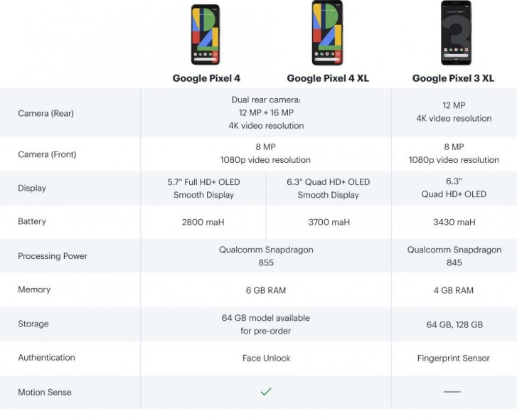 Pixel 4 Fiche technique