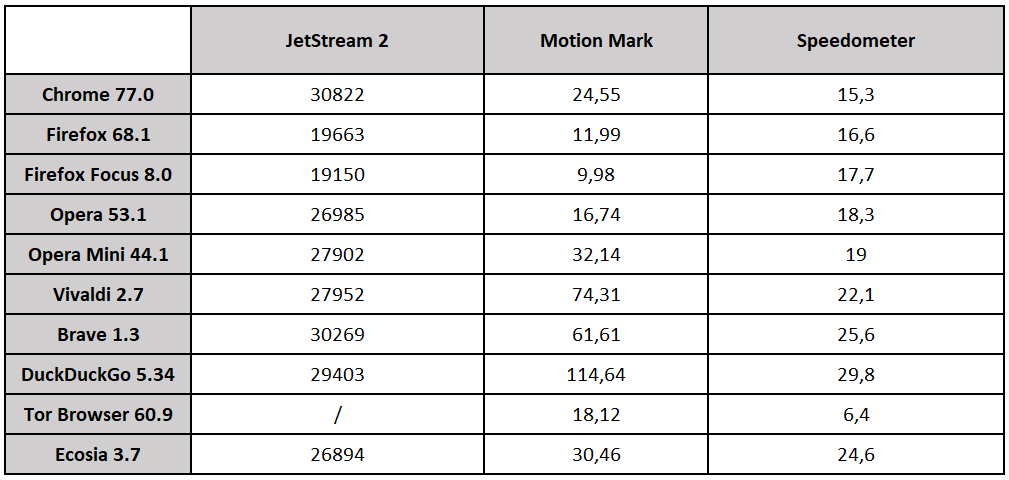 Tableau récaputulatif Benchmarks nagviageurs web Android © clubic.com