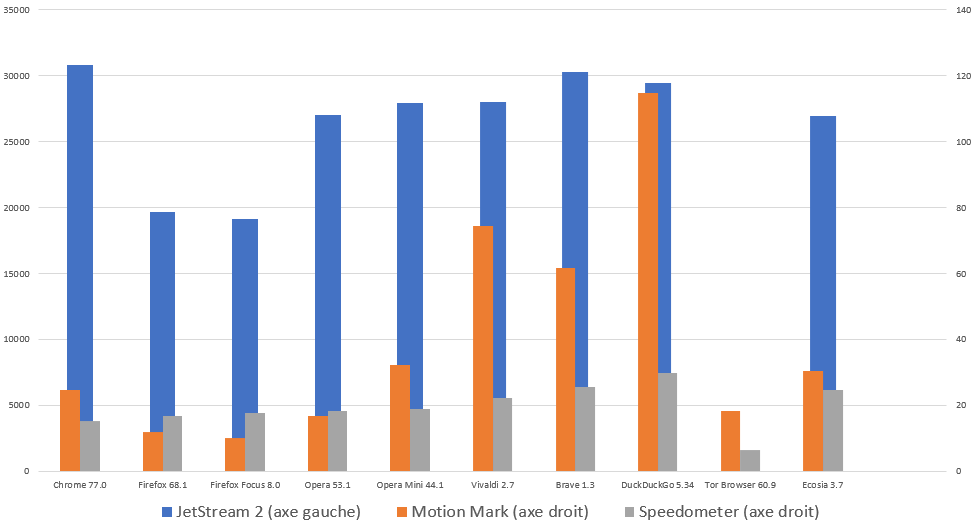Graphique récapitulatif des benchmarks réalisés © clubic.com