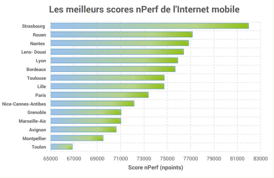 nperf réseau mobile