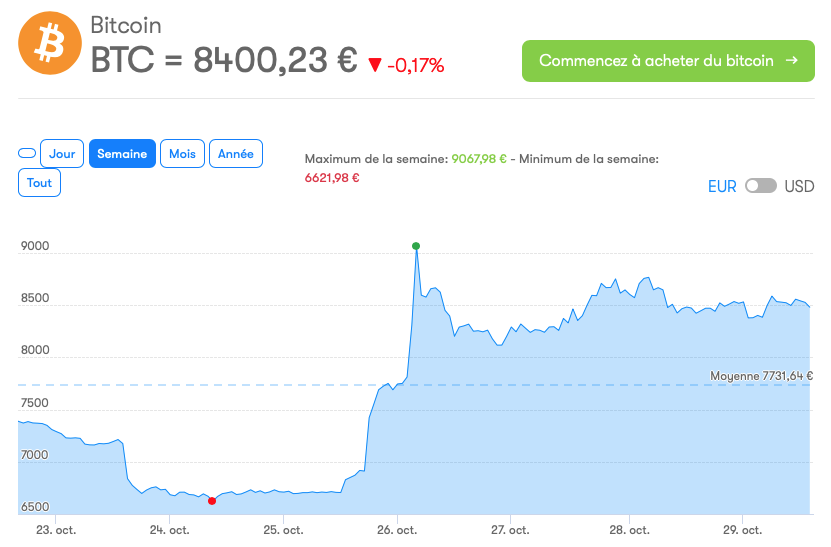 Cours Bitcoin 26 octobre 2019