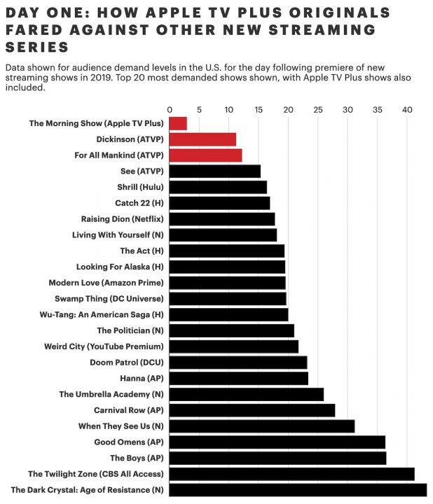 Apple TV+ audiences