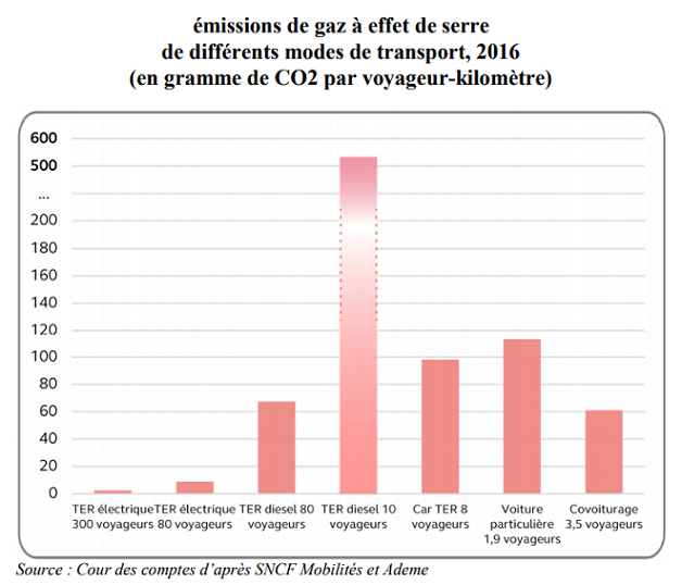 émissions CO2 TER