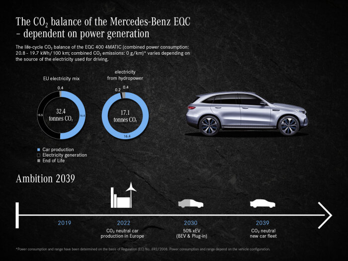 Empreinte carbone Mercedes-Benz EQC