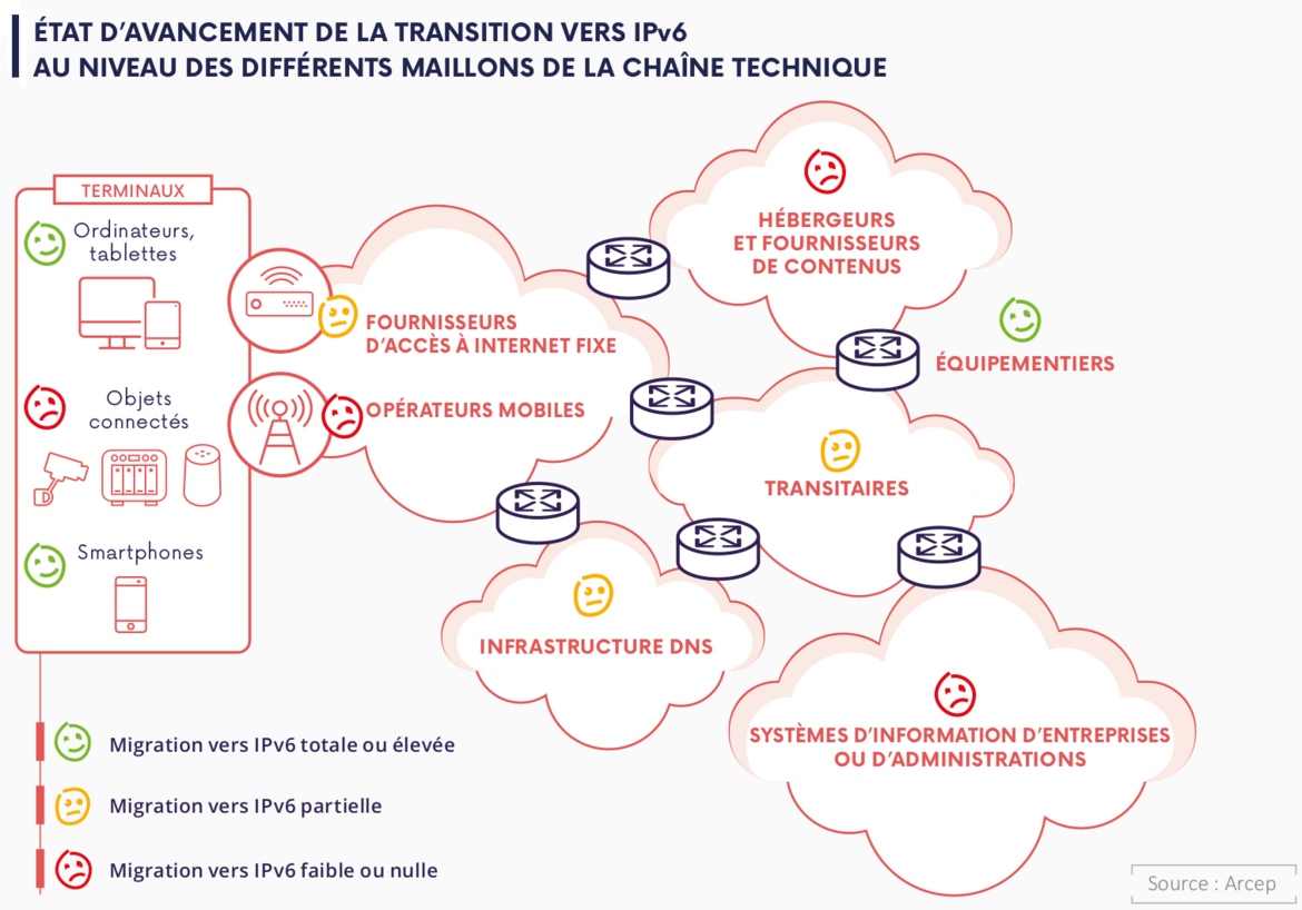 arcep ipv6