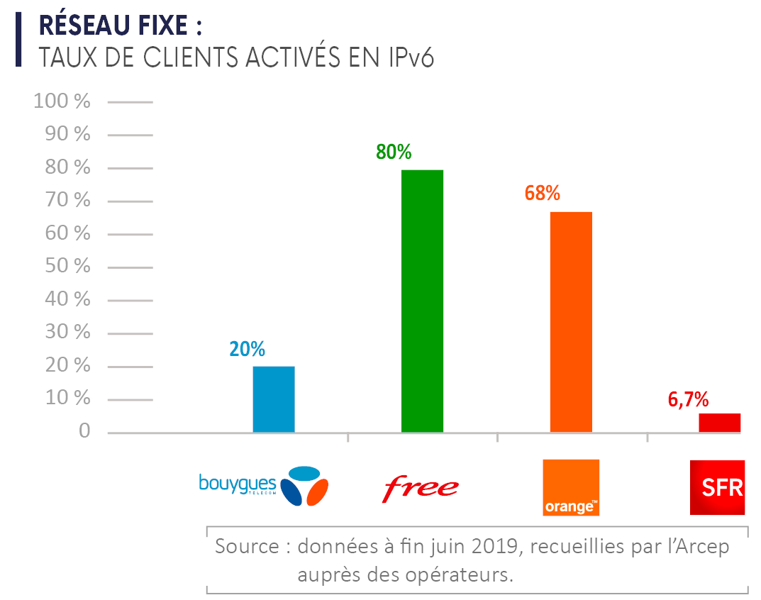 ipv6 arcep