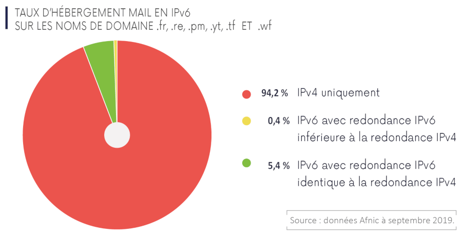 ipv6 sites