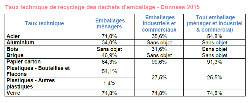 Collecte déchets d'emballages 2015