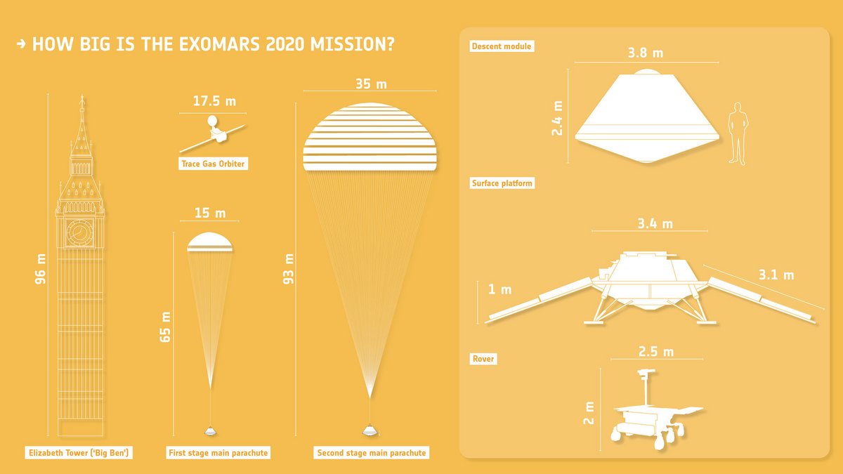 Comprendre l&#039;échelle des parachutes (dont les tests sont complexes, car la Terre n&#039;est pas Mars) © ESA