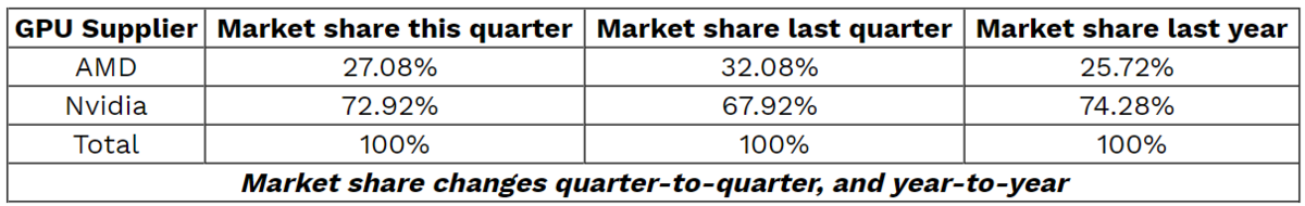 NVIDIA-GeForce-and-AMD-Radeon-GPU-Market-Share-Q3-2019.png
