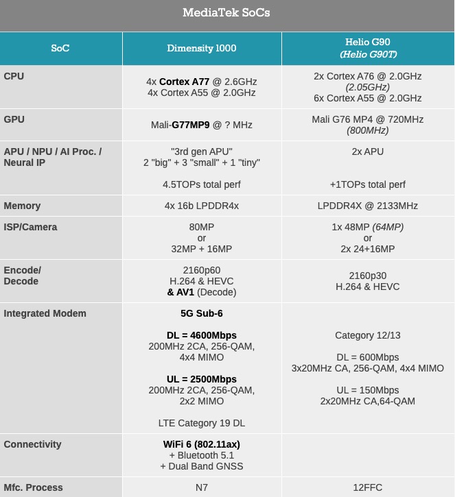 Mediatek Dimensity 1000 5G