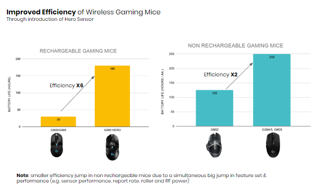 Logitech Gaming neutre carbone