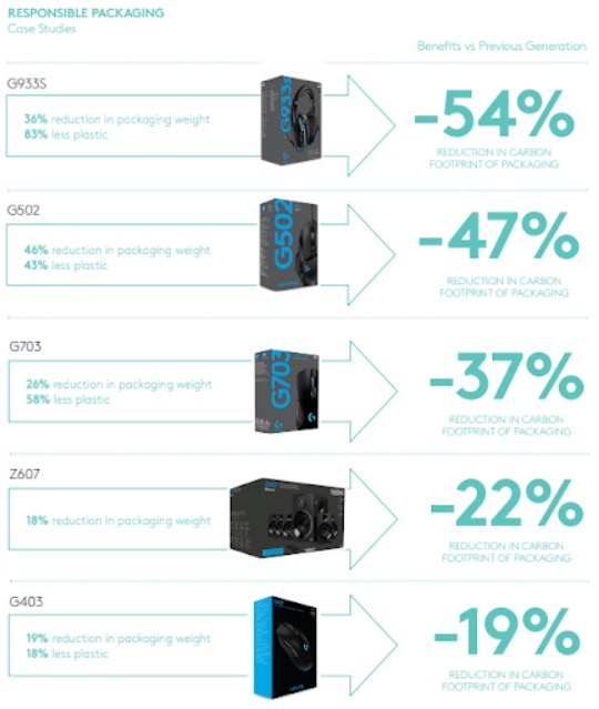 Logitech neutre carbone