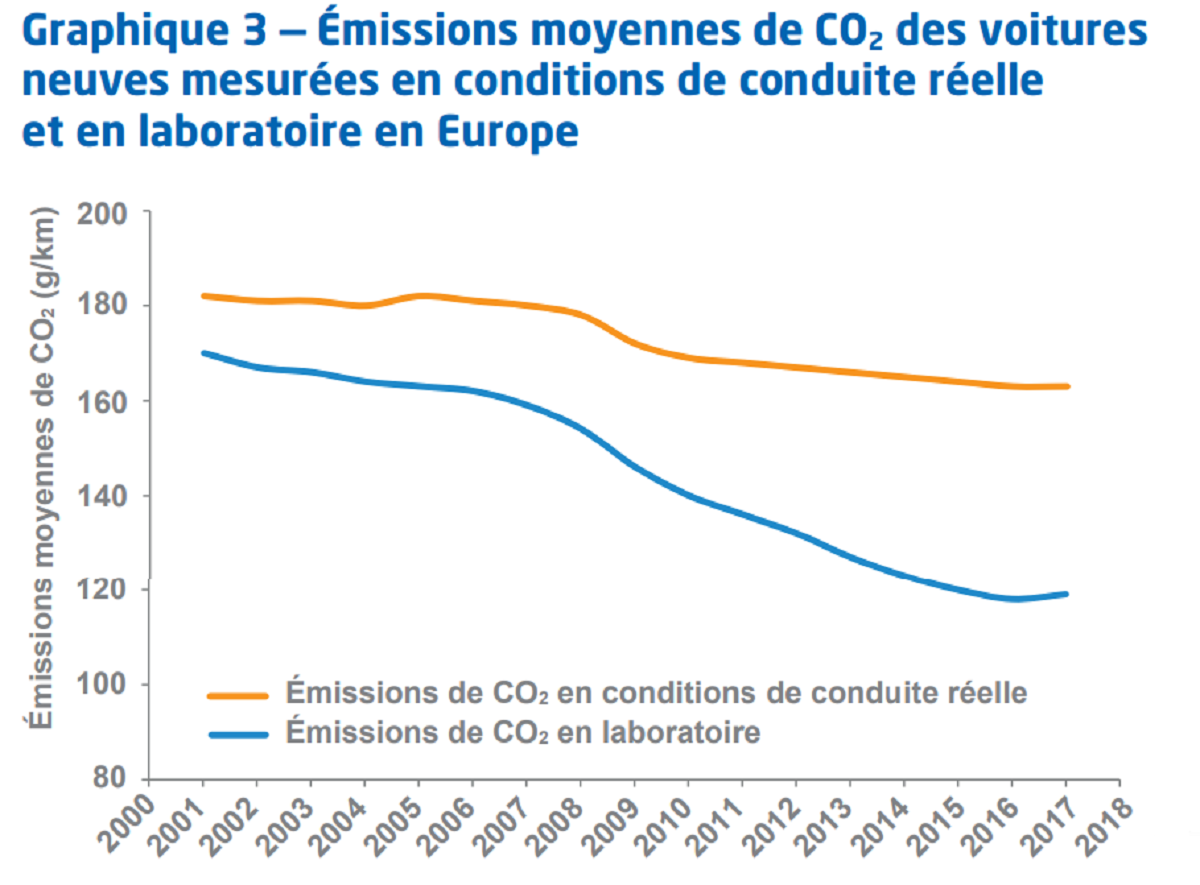 Emissions CO2 voitures neuves