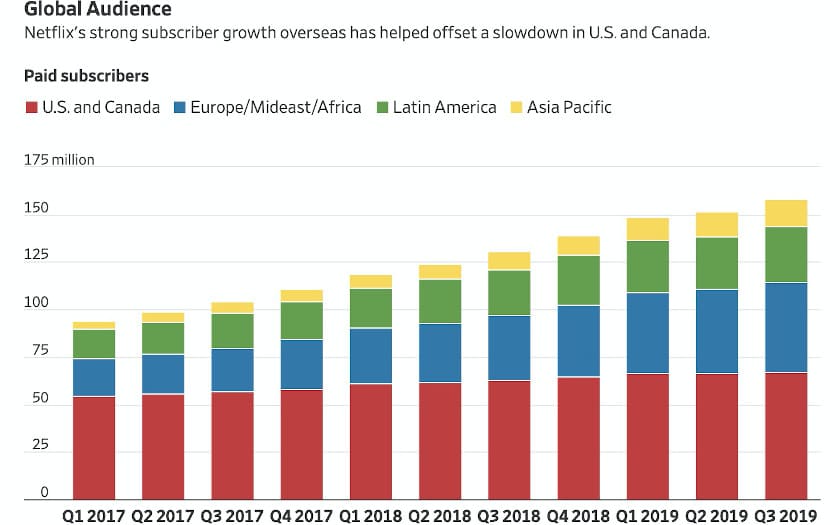 Netflix abonnés pays